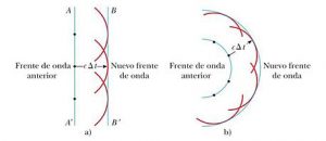Principio de Huygens explicación