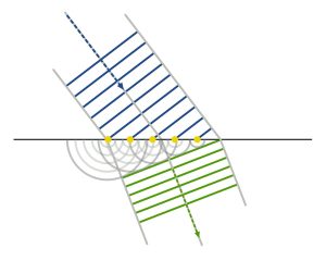 Principio de Huygens física aplicación