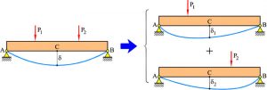  principio de superposición diagrama