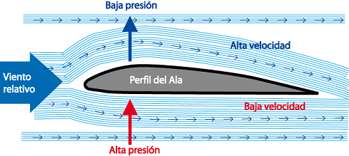 principio de Bernoulli