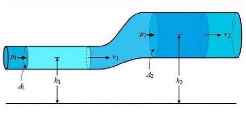 Principio de Torricelli