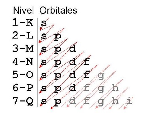 Principio de Aufbau