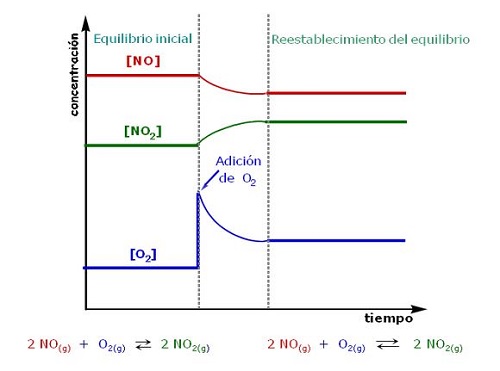Principio de Chatelier