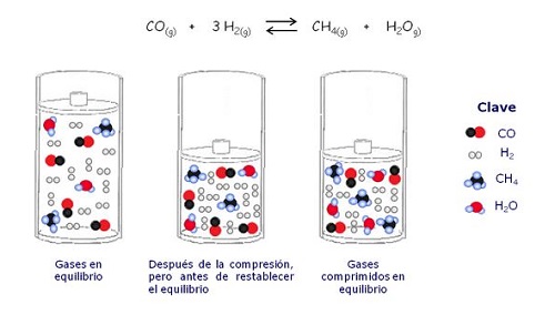 Principio de Chatelier
