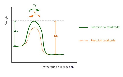 Principio de Chatelier
