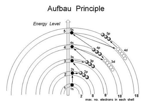 Principio de Aufbau