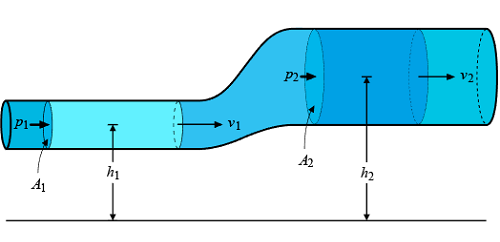 principio de Bernoulli