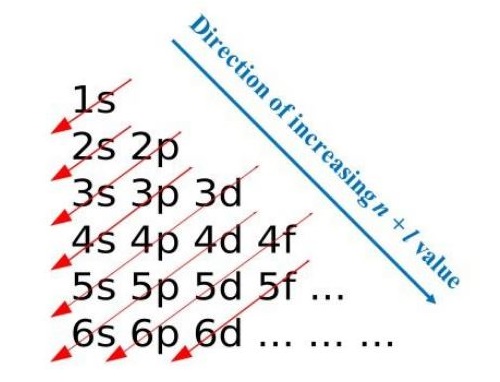 Principio de Aufbau