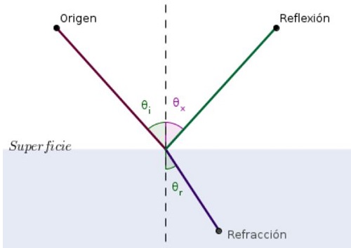 Principio de Fermat