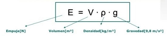 formulas del principio de arquímedes